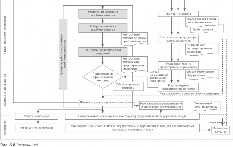 Иллюстрация к книге — Кайдзен. Ключ к успеху японских компаний [i_079.jpg]