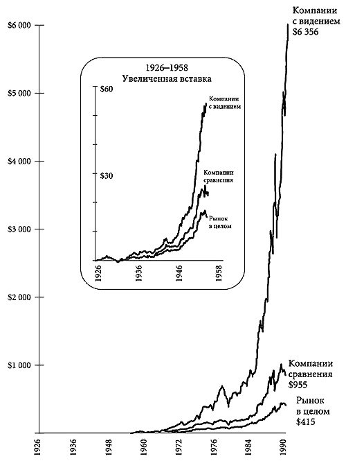 Иллюстрация к книге — Построенные навечно. Успех компаний, обладающих видением [i_003.jpg]