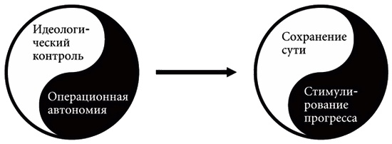 Иллюстрация к книге — Построенные навечно. Успех компаний, обладающих видением [i_017.jpg]