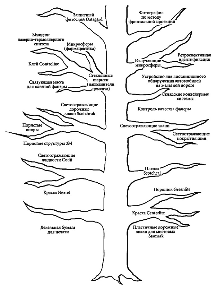 Иллюстрация к книге — Построенные навечно. Успех компаний, обладающих видением [i_018.jpg]