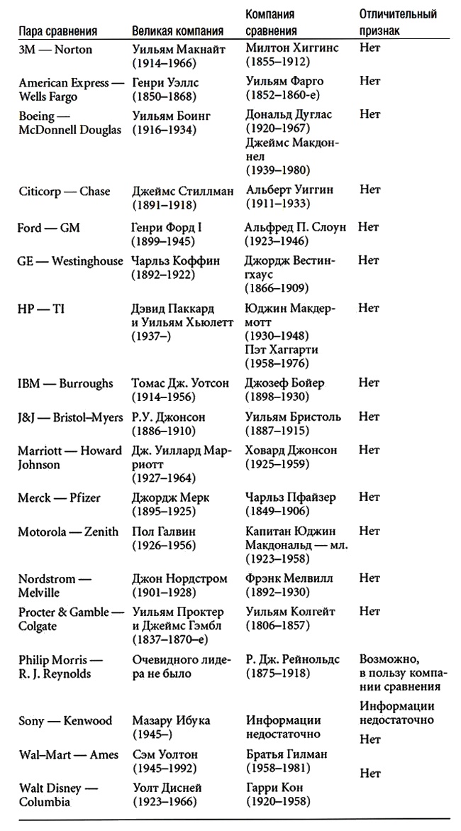 Иллюстрация к книге — Построенные навечно. Успех компаний, обладающих видением [i_027.jpg]