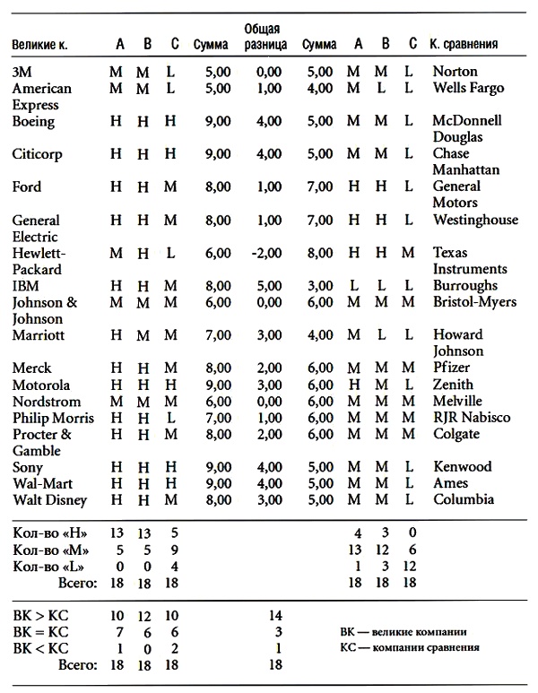 Иллюстрация к книге — Построенные навечно. Успех компаний, обладающих видением [i_029.jpg]