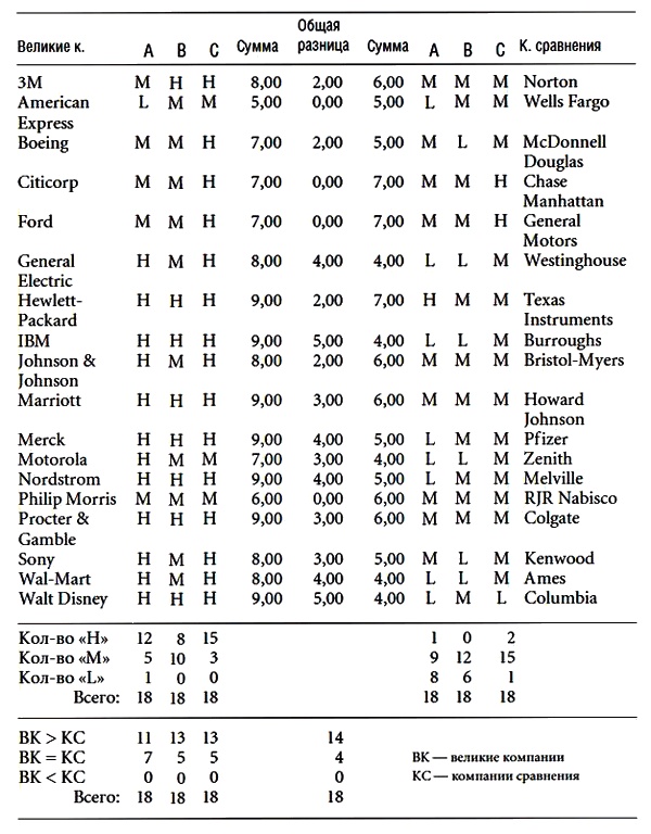 Иллюстрация к книге — Построенные навечно. Успех компаний, обладающих видением [i_030.jpg]