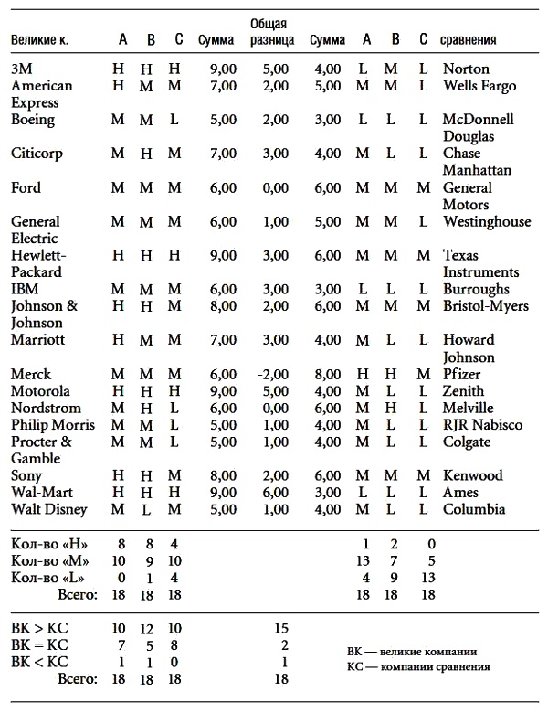 Иллюстрация к книге — Построенные навечно. Успех компаний, обладающих видением [i_031.jpg]
