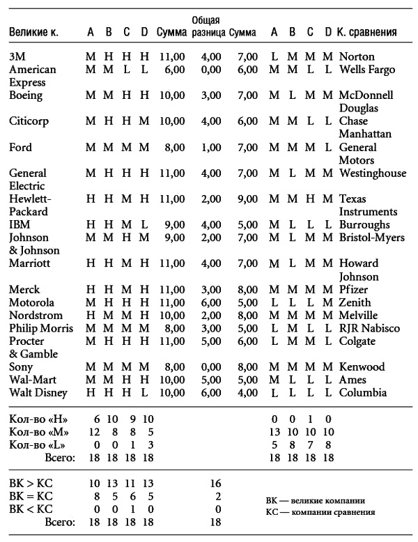 Иллюстрация к книге — Построенные навечно. Успех компаний, обладающих видением [i_036.jpg]