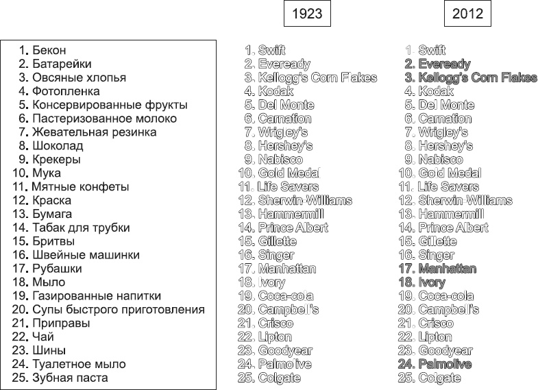 Иллюстрация к книге — Новое оружие маркетинговых войн [i_011.jpg]