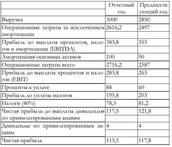 Иллюстрация к книге — Финансовый менеджмент [img6ceae1da9e904eb7bd9f4c9eaf2a84d0.jpg]