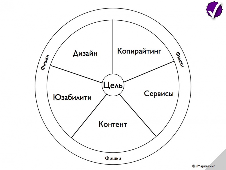 Иллюстрация к книге — iМаркетинг. Работаем по системе [i_048.jpg]