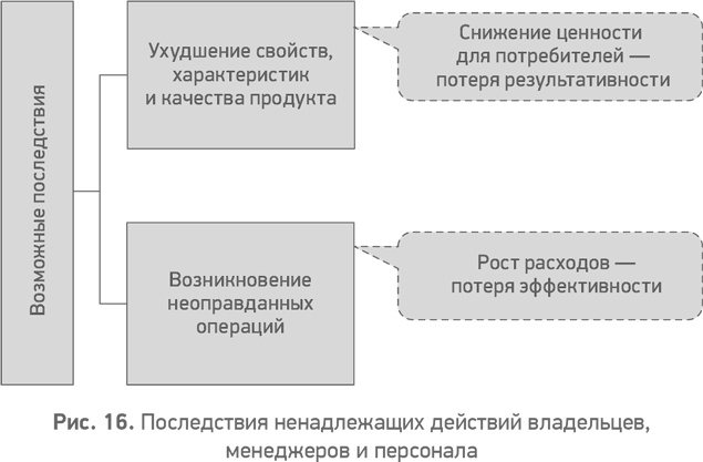 Иллюстрация к книге — Секреты развития. Как, чередуя инновации и системные изменения, развивать лидерство и управление [i_017.jpg]