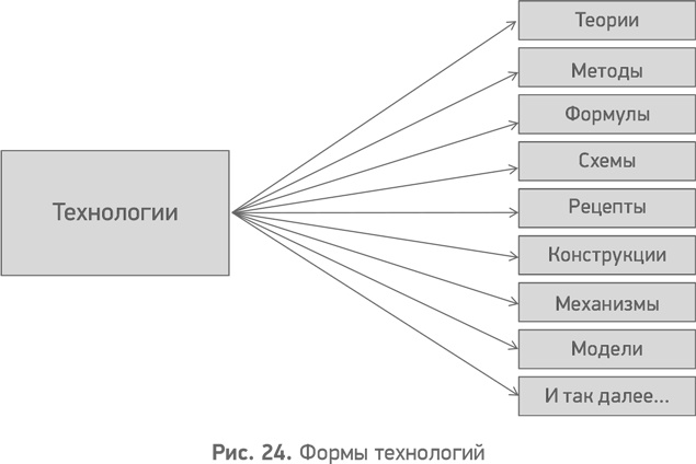 Иллюстрация к книге — Секреты развития. Как, чередуя инновации и системные изменения, развивать лидерство и управление [i_025.jpg]