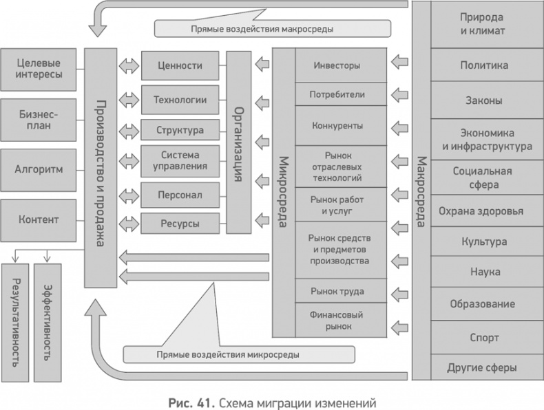 Иллюстрация к книге — Секреты развития. Как, чередуя инновации и системные изменения, развивать лидерство и управление [i_042.jpg]