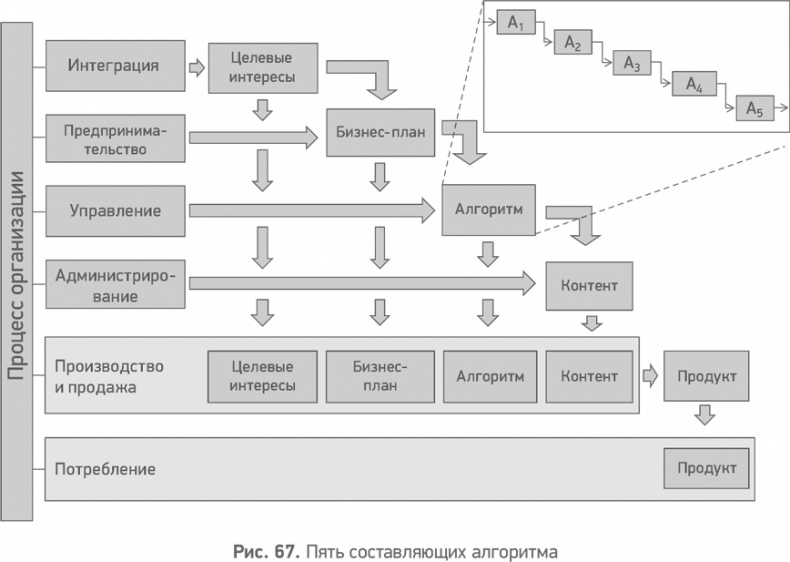 Иллюстрация к книге — Секреты развития. Как, чередуя инновации и системные изменения, развивать лидерство и управление [i_068.jpg]