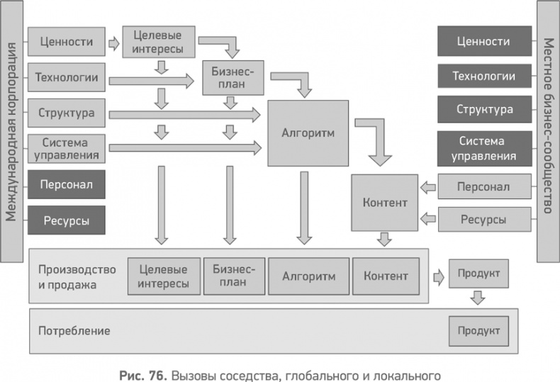 Иллюстрация к книге — Секреты развития. Как, чередуя инновации и системные изменения, развивать лидерство и управление [i_078.jpg]