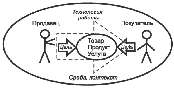 Иллюстрация к книге — Танец продавца, или Нестандартный учебник по системным продажам [i_007.jpg]
