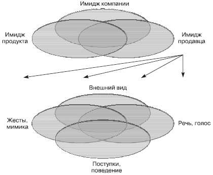 Иллюстрация к книге — Отдел продаж «под ключ». Проект, организация, управление [i_073.jpg]