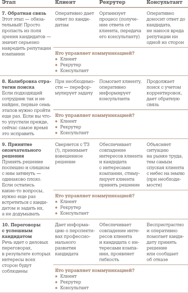 Иллюстрация к книге — Алгоритм успешного общения при подборе персонала. Лайфхаки для руководителей и HR [i_007.jpg]