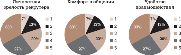 Иллюстрация к книге — Алгоритм успешного общения при подборе персонала. Лайфхаки для руководителей и HR [i_045.jpg]