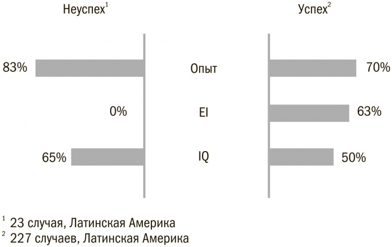 Иллюстрация к книге — Выбор сильнейших. Как лидеру принимать главные решения о людях [i_017.jpg]