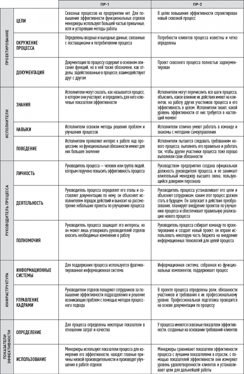 Иллюстрация к книге — Быстрее, лучше, дешевле. Девять методов реинжиниринга бизнес-процессов [i_006.jpg]