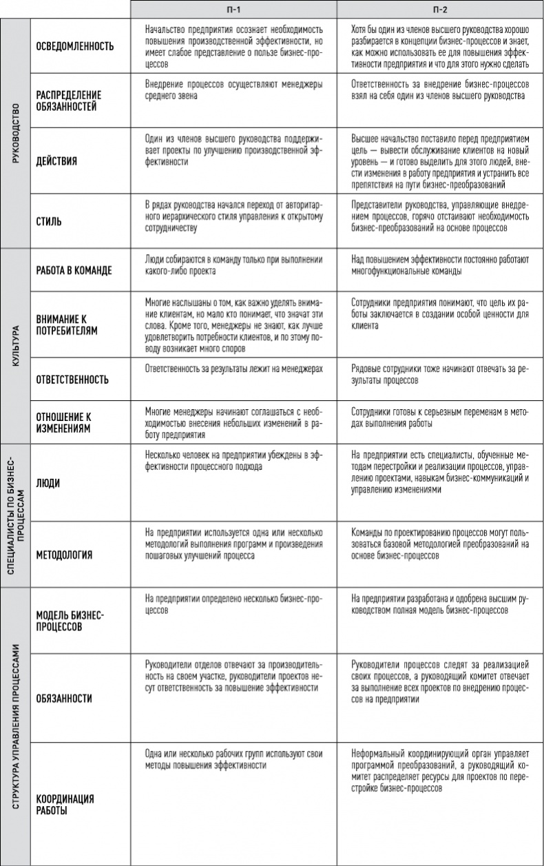 Иллюстрация к книге — Быстрее, лучше, дешевле. Девять методов реинжиниринга бизнес-процессов [i_008.jpg]