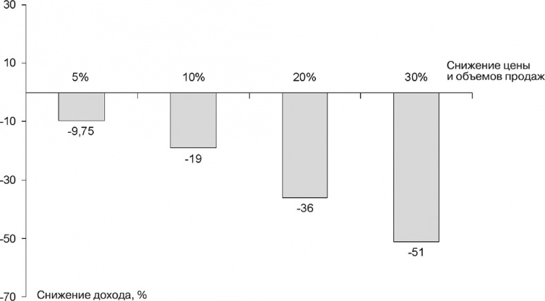 Иллюстрация к книге — Как преодолеть кризис. 33 эффективных решения для вашей компании [i_010.jpg]