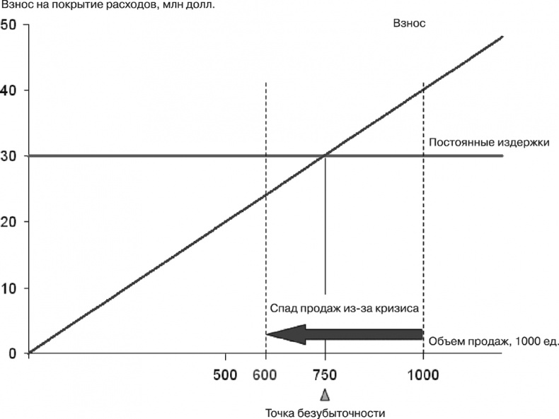 Иллюстрация к книге — Как преодолеть кризис. 33 эффективных решения для вашей компании [i_012.jpg]