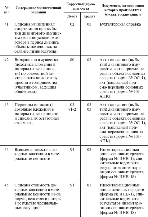 Иллюстрация к книге — Бухгалтерский учет в сельском хозяйстве [i_024.jpg]