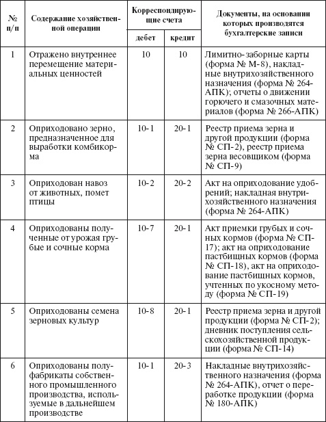 Иллюстрация к книге — Бухгалтерский учет в сельском хозяйстве [i_031.jpg]