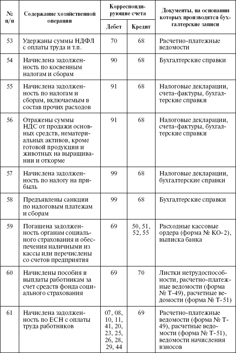 Иллюстрация к книге — Бухгалтерский учет в сельском хозяйстве [i_056.jpg]