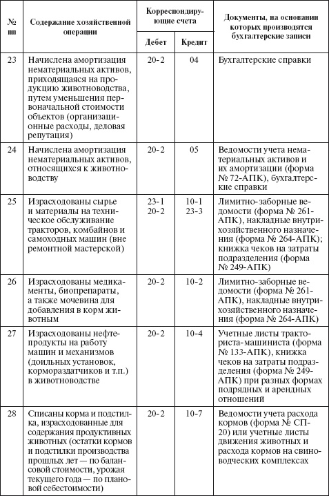Иллюстрация к книге — Бухгалтерский учет в сельском хозяйстве [i_067.jpg]