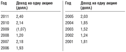 Иллюстрация к книге — Инвестиционный портфель Уоррена Баффета. Как Уоррен Баффет выбирает акции и вкладывает в них деньги [table12.jpg]