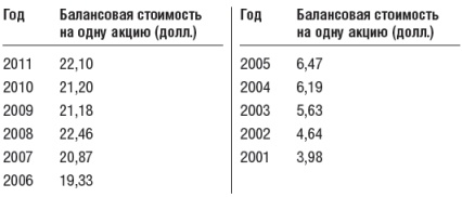 Иллюстрация к книге — Инвестиционный портфель Уоррена Баффета. Как Уоррен Баффет выбирает акции и вкладывает в них деньги [table28.jpg]