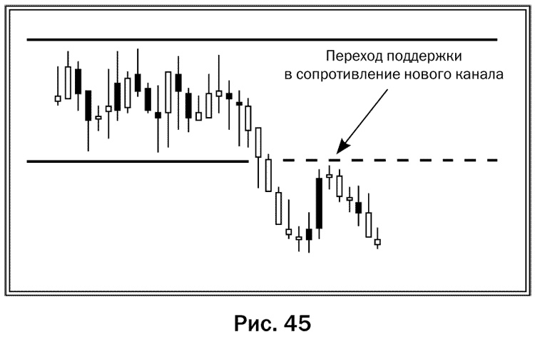 Иллюстрация к книге — Как делать деньги на рынке Forex [pic_45.jpg]
