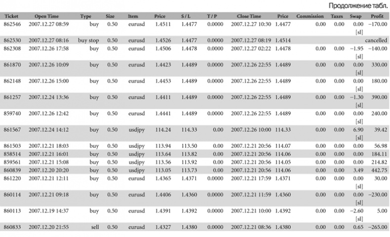 Иллюстрация к книге — Как делать деньги на рынке Forex [tab_5_2.jpg]