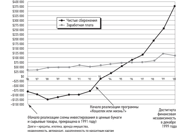 Иллюстрация к книге — Кошелек или жизнь? Вы контролируете деньги или деньги контролируют вас [i_041.jpg]