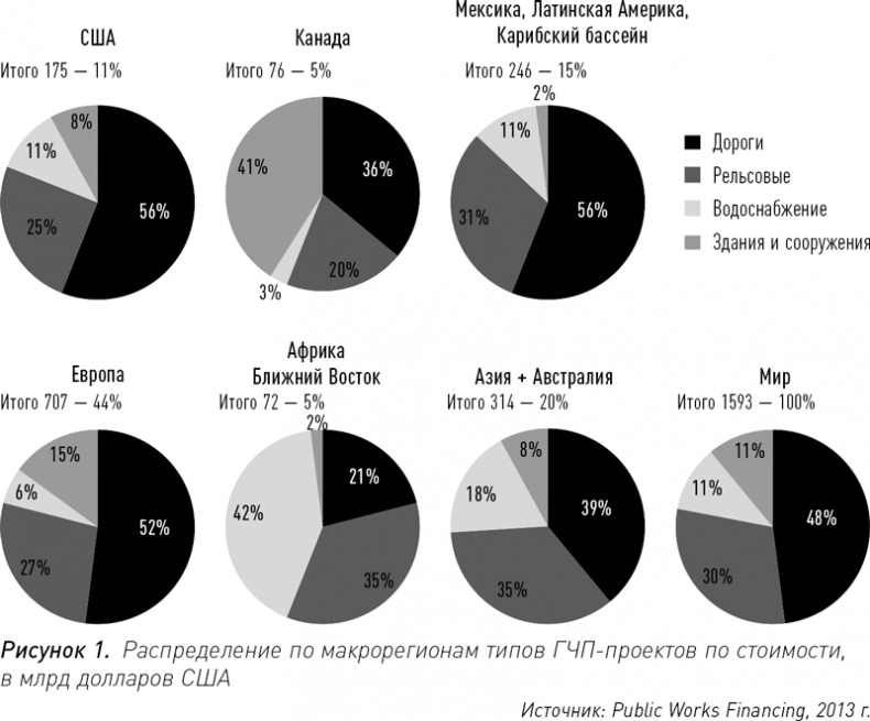 Иллюстрация к книге — Инвестиции в инфраструктуру: Деньги, проекты, интересы. ГЧП, концессии, проектное финансирование [i_007.jpg]