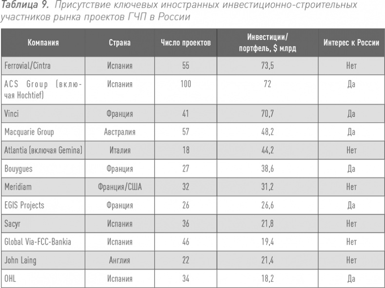 Иллюстрация к книге — Инвестиции в инфраструктуру: Деньги, проекты, интересы. ГЧП, концессии, проектное финансирование [i_016.jpg]