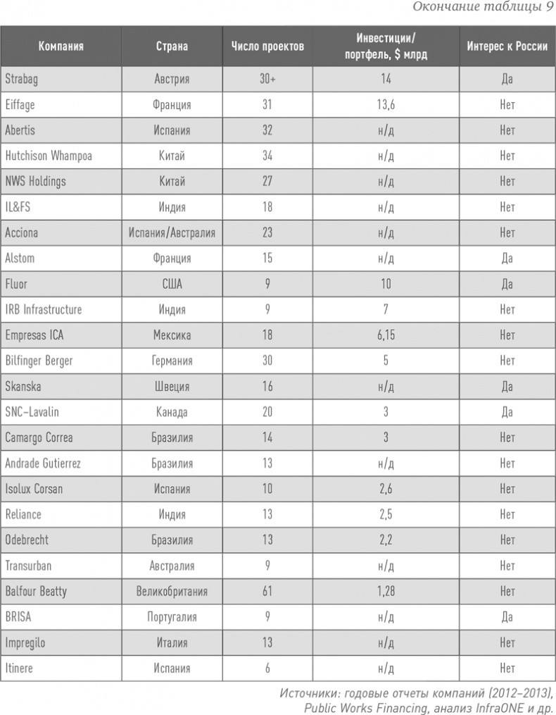 Иллюстрация к книге — Инвестиции в инфраструктуру: Деньги, проекты, интересы. ГЧП, концессии, проектное финансирование [i_017.jpg]