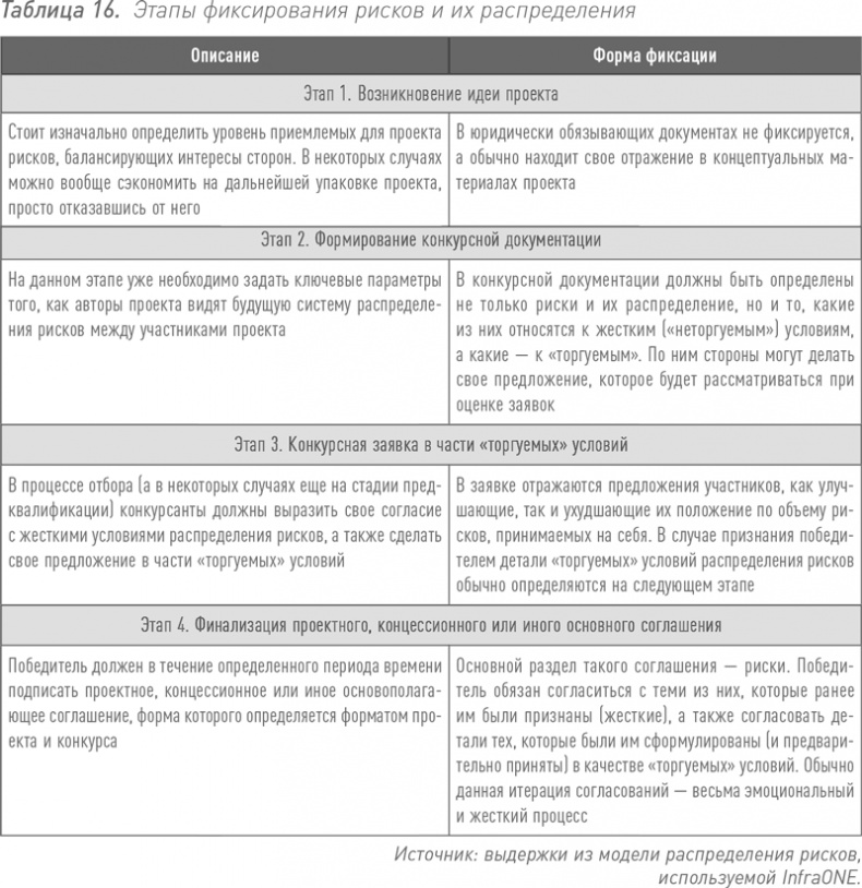 Иллюстрация к книге — Инвестиции в инфраструктуру: Деньги, проекты, интересы. ГЧП, концессии, проектное финансирование [i_032.jpg]