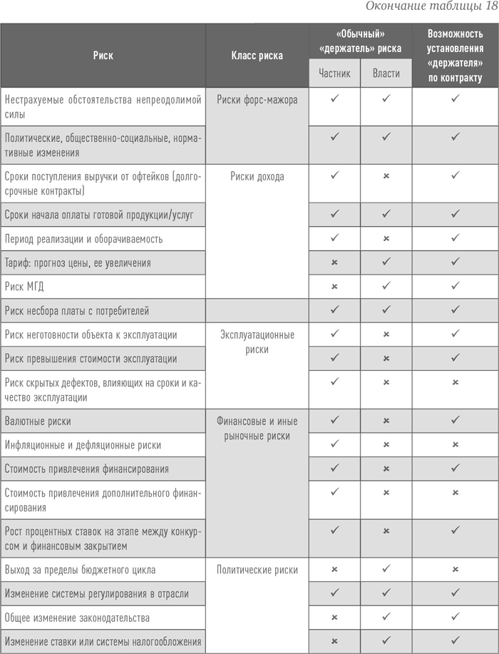 Иллюстрация к книге — Инвестиции в инфраструктуру: Деньги, проекты, интересы. ГЧП, концессии, проектное финансирование [i_039.jpg]