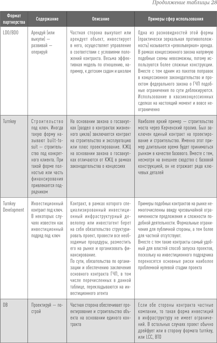 Иллюстрация к книге — Инвестиции в инфраструктуру: Деньги, проекты, интересы. ГЧП, концессии, проектное финансирование [i_051.jpg]