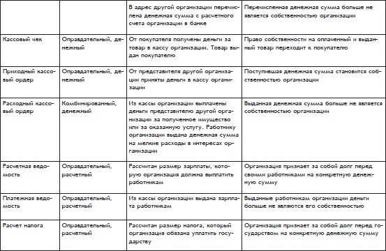 Иллюстрация к книге — Бухгалтерский учет с нуля [i_031.jpg]