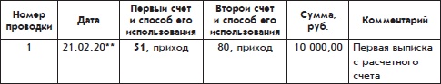 Иллюстрация к книге — Бухгалтерский учет с нуля [i_071.jpg]