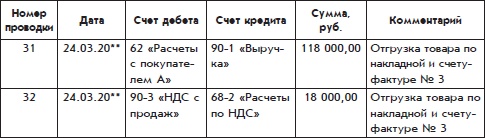 Иллюстрация к книге — Бухгалтерский учет с нуля [i_082.jpg]