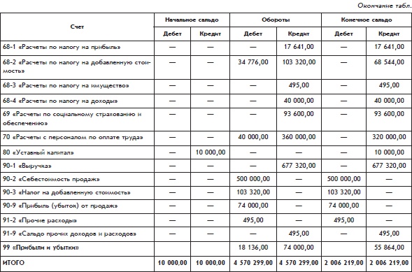 Иллюстрация к книге — Бухгалтерский учет с нуля [i_096.jpg]