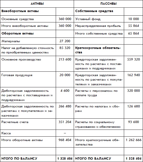 Иллюстрация к книге — Бухгалтерский учет с нуля [i_101.jpg]