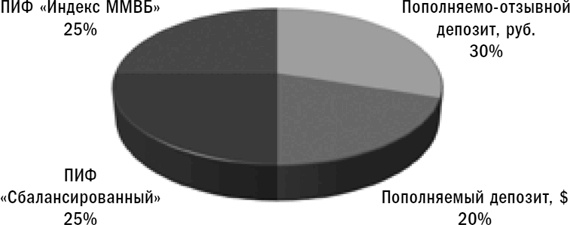 Иллюстрация к книге — Куда уходят деньги. Как грамотно управлять семейным бюджетом [i_061.jpg]