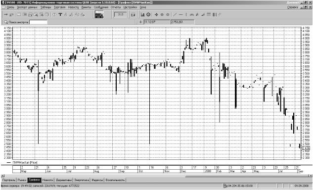 Иллюстрация к книге — Самоучитель биржевой торговли [i_068.jpg]