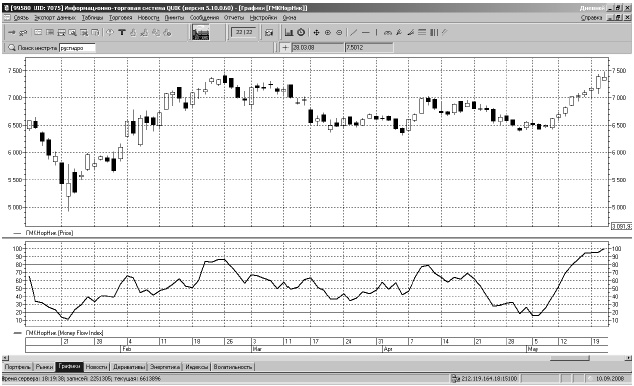 Иллюстрация к книге — Самоучитель биржевой торговли [i_108.jpg]