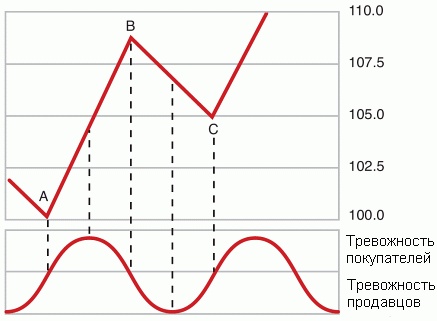 Иллюстрация к книге — Трейдинг, основанный на интуиции. Как зарабатывать на бирже, используя весь потенциал мозга [_43.jpg]
